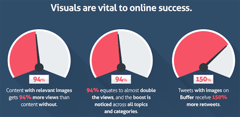 Visual is the decisive factor to the online success of businesses