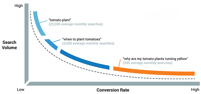 Từ khóa đuôi dài Semrush