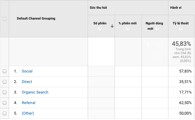 Tỷ lệ thoát trong Google Analytics