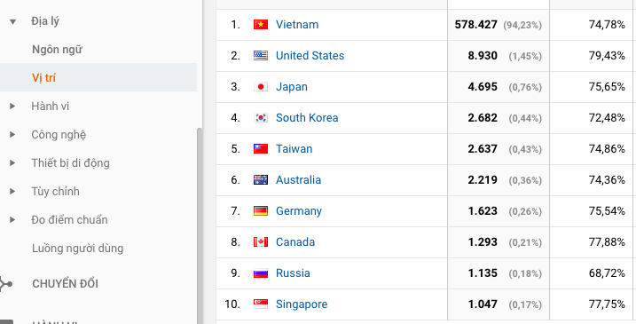 Vị trí địa lý của đối tượng trong Google Analytics