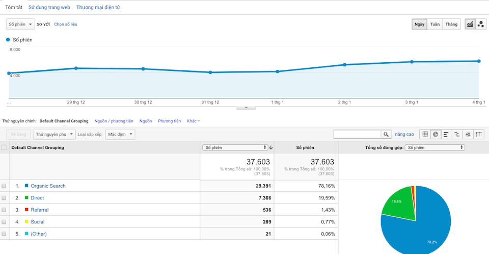 Báo cáo Google analytics của công ty SEO