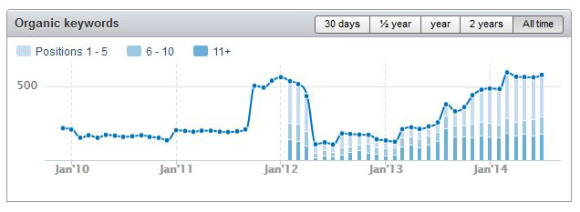 Biểu đồ organic keywords