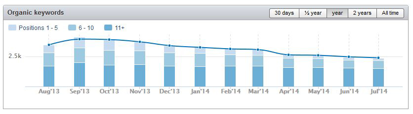 Chất lượng nội dung organic keywords