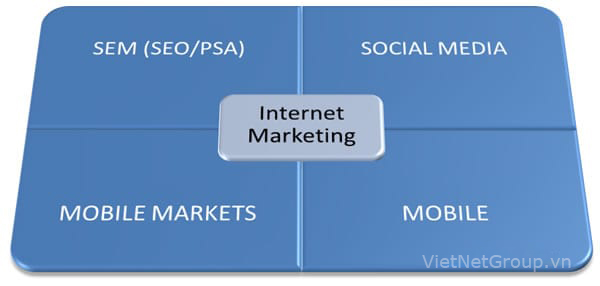 Chiến lược internet marketing tiếp thị trên trực tuyến