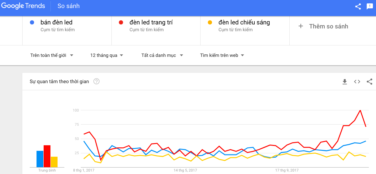 Google Trends giúp bạn biết xu hướng tìm kiếm