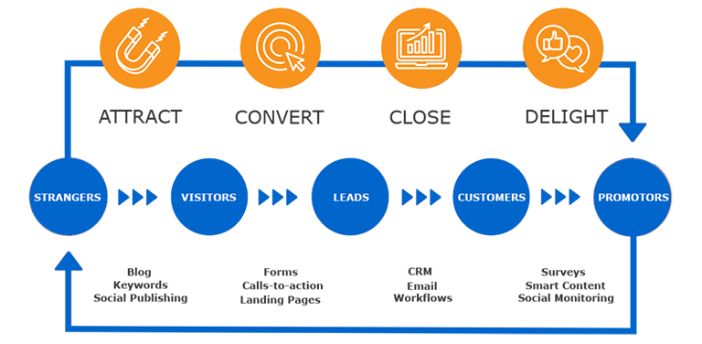 Quy trình của inbound marketing