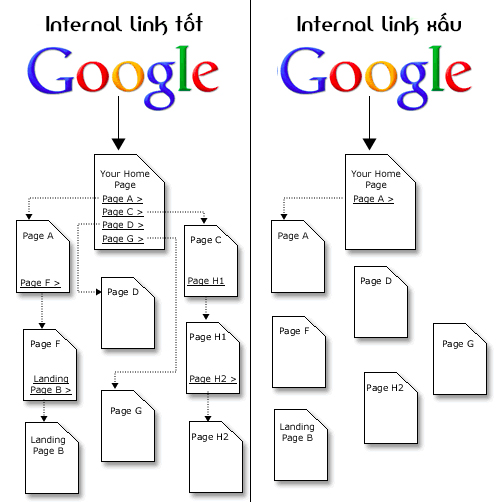 Internal link tốt và xấu