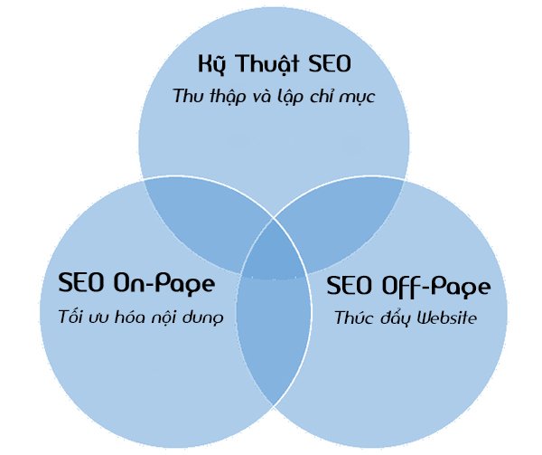 kỹ thuật SEO và SEO OnPage - OffPage