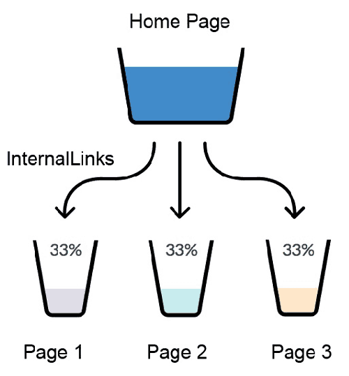 Link Juice is naturally hyperlinked 