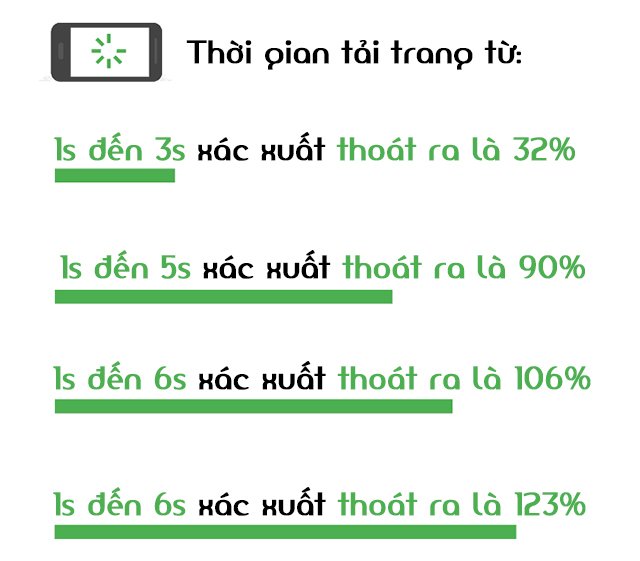 Tỷ lệ thoát trên mobile thống kê từ Google