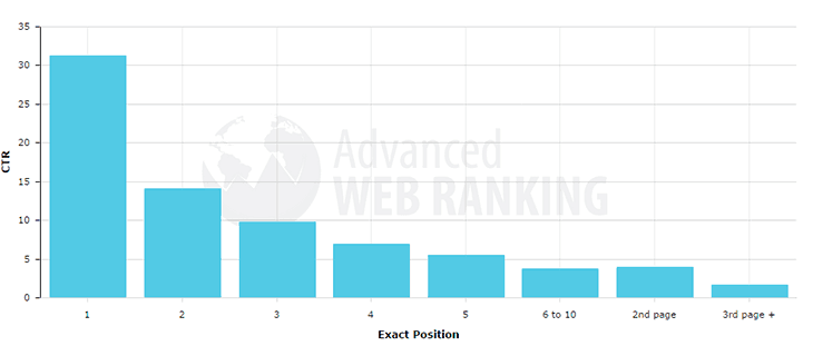 CTR vị trí TOP 1 chiếm 73%