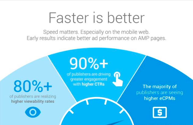 AMP tăng hiệu suất Google Adsense