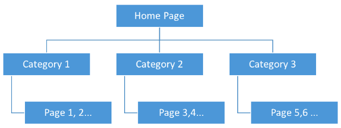 The structure of the popular Web site