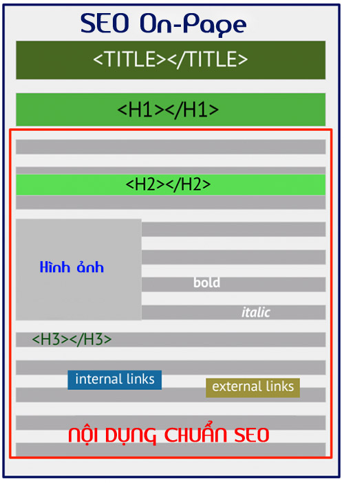 Nội dung chuẩn SEO On-page