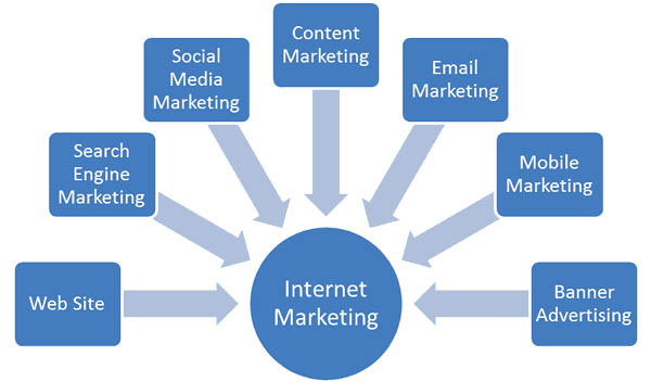 Tổng quan về internet Marketing