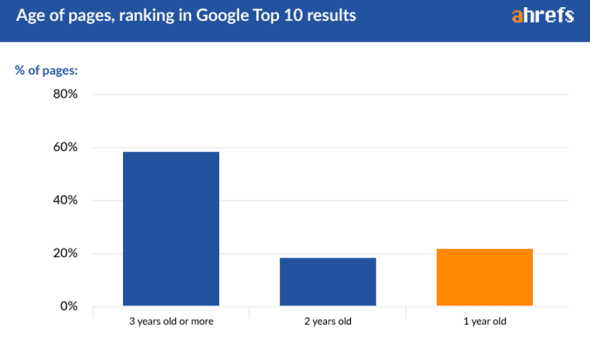 Top10 Google và thống kê tuổi thọ web