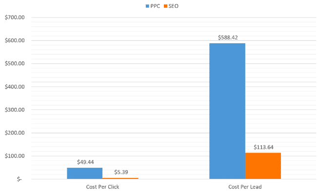 PPC và SEO lợi tức đầu tư