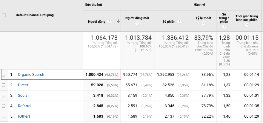 Google analytics thống kê dịch vụ SEO VNG