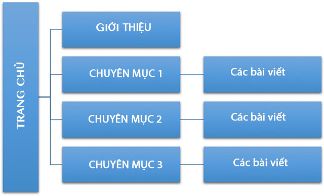 Cấu trúc trang Blog