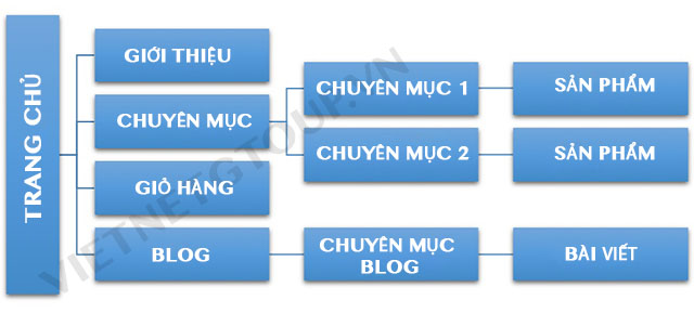 Cấu trúc trang web thương mại điện tử