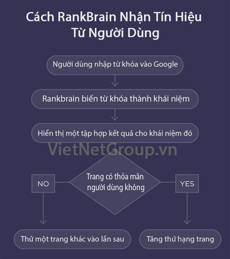 Cách RankBrain hoạt động