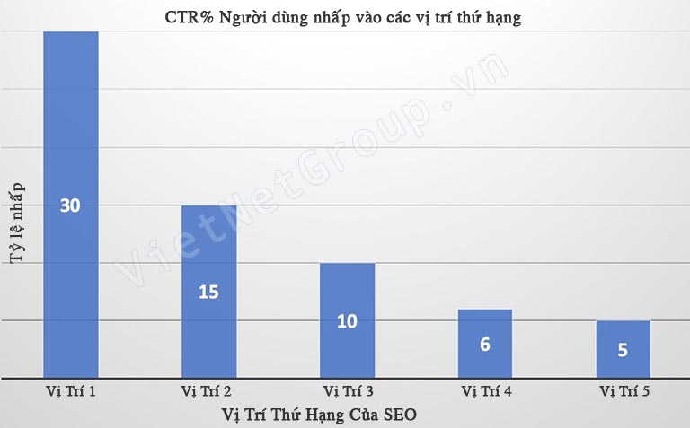 Biểu đồ số lượt Click từ tìm kiếm vào Website 