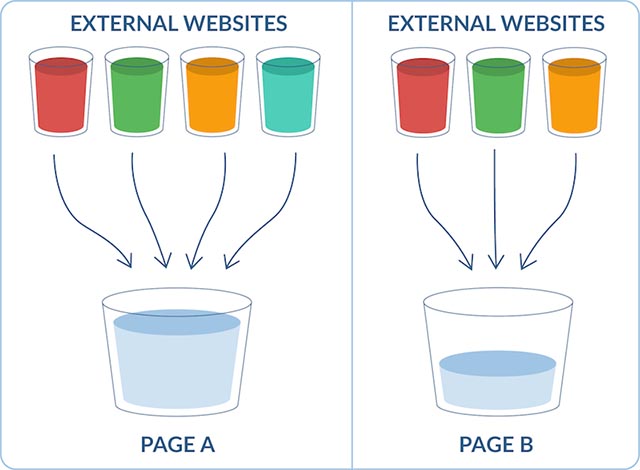 Link juice flows better when coming from a strong site 