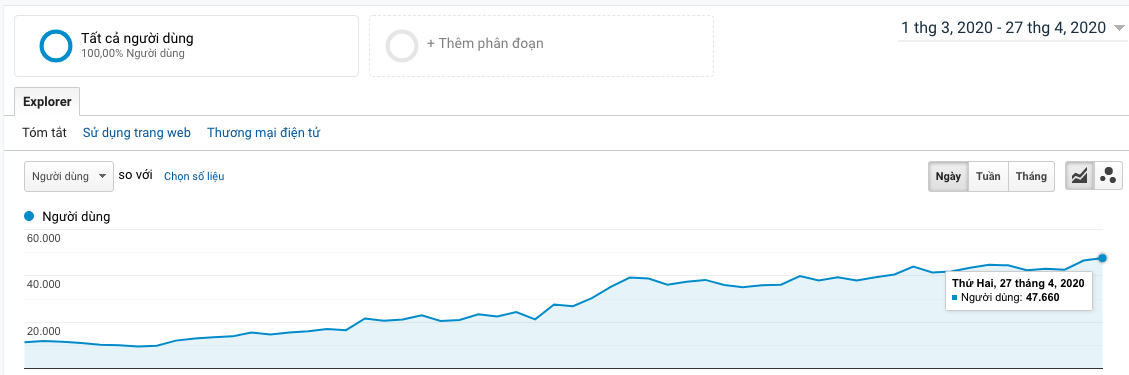 Thống kê analytics tăng trưởng
