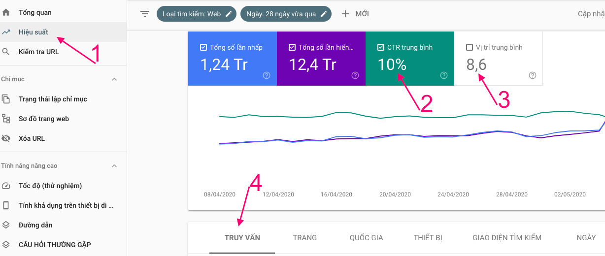 Hiệu suất CTR trong Google Search Console 